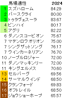 2024　スワンＳ　馬場適性指数